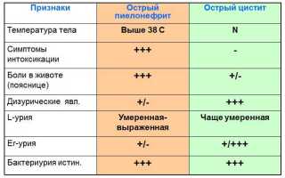 Антибиотики широкого спектра действия при мочеполовых инфекциях